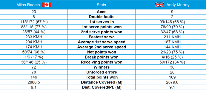 statistiche Raonic Murray